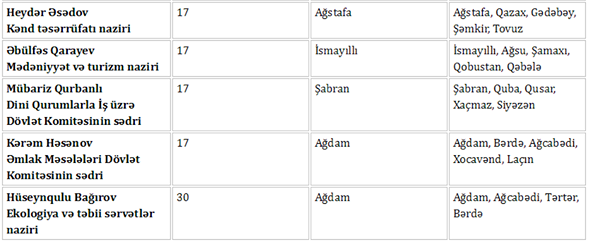 Nazirlərin mart ayı üçün qəbul cədvəli 