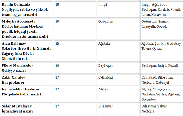 Nazirlərin mart ayı üçün qəbul cədvəli 