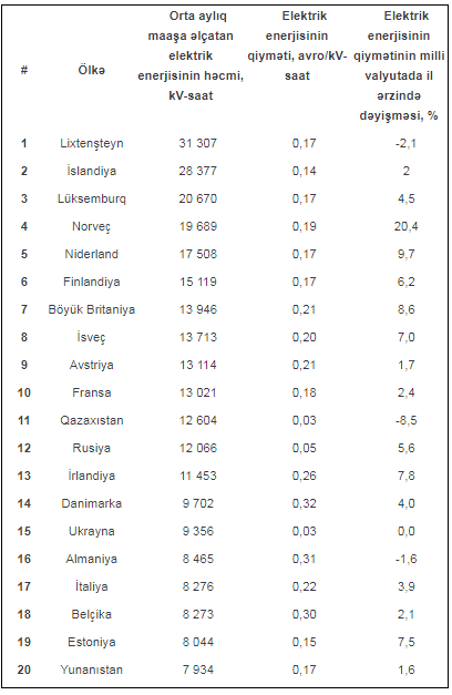 Bu il elektrik enerjisinin əlçatanlığı baxımından Avropa ölkələrinin reytinqi açıqlanıb- TOP-20