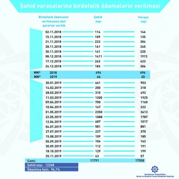 Nazirlik: Şəhid vərəsələrinə birdəfəlik ödəmə verilməsi başa çatmaq üzrədir