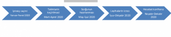 “5 rayonda Gənclərin Yerli Məşvərət Şuralarının yaradılması” layihəsi